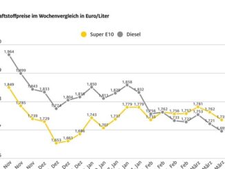 Diesel auf neuem Jahres-Tiefststand / Benzinpreis 2,7 Cent niedriger als in der ...