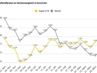 Diesel inzwischen acht Cent billiger als Super E10 / Preisdifferenz deutlich ...