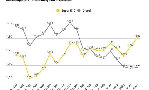 Benzinpreis steigt spürbar / Anstieg nach höheren Rohölnotierungen / Differenz ...