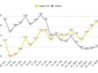 Benzinpreis erneut gestiegen / Auch Diesel leicht verteuert / Ölpreis konstant