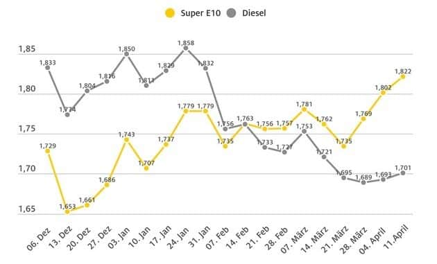 Benzinpreis erneut gestiegen / Auch Diesel leicht verteuert / Ölpreis konstant