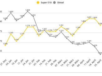 Benzin und Diesel spürbar günstiger als in der Vorwoche / Ein Liter Diesel jetzt 15 ...