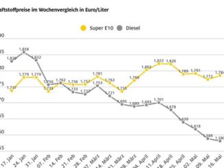 Benzin rauf, Diesel runter / Preisdifferenz zwischen beiden Kraftstoffsorten bei über ...