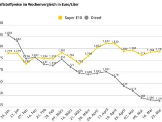 Spritpreise driften weiter auseinander / Benzin erneut leicht verteuert / Diesel um ...