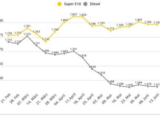 Tanken leicht verbilligt / Beide Kraftstoffsorten um 0,2 Cent günstiger als in der ...