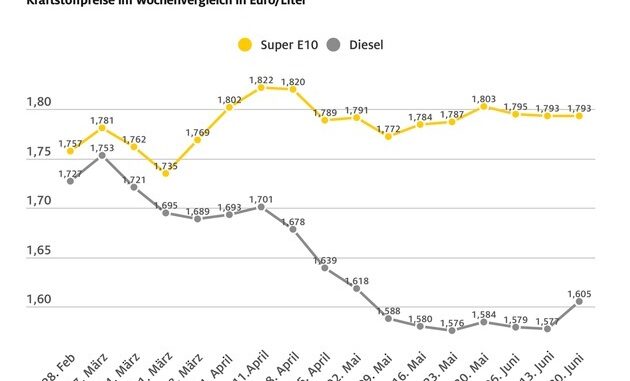 Benzin unverändert, Diesel deutlich verteuert / Preisdifferenz zwischen beiden ...