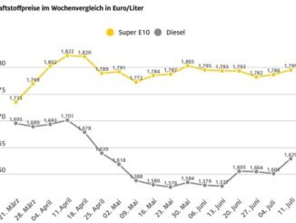 Diesel um fast drei Cent teurer / Benzinpreis klettert um 0,9 Cent / Auch ...