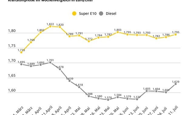 Diesel um fast drei Cent teurer / Benzinpreis klettert um 0,9 Cent / Auch ...