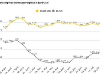 Kaum Veränderungen bei den Spritpreisen / Benzin 0,6 Cent billiger als in der ...