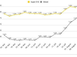 Der Dieselpreis steigt erneut deutlich / Preisdifferenz zu Super E10 inzwischen ...