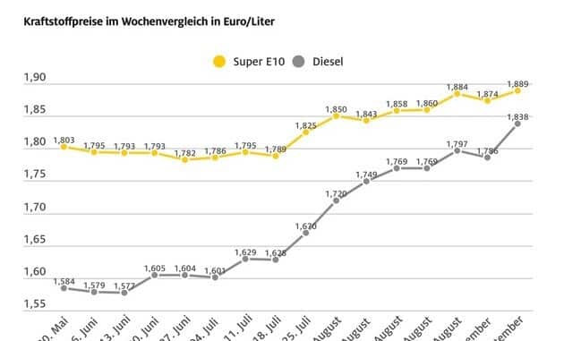 Dieselpreis springt um mehr als fünf Cent nach oben / Benzin verteuert sich um 1,5 ...
