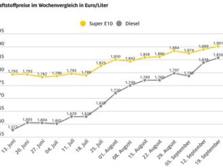 Preise für Rohöl und Kraftstoffe klettern weiter / Ölpreis mit 94 US-Dollar auf ...