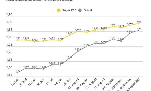 Preise für Rohöl und Kraftstoffe klettern weiter / Ölpreis mit 94 US-Dollar auf ...