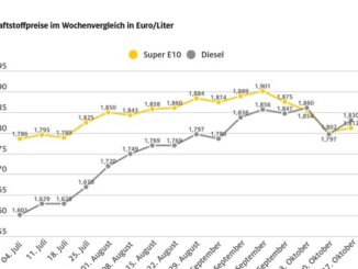 Tanken schon wieder teurer / Vor allem der Dieselpreis steigt im Wochenvergleich / ...