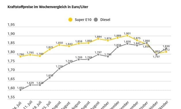 Tanken schon wieder teurer / Vor allem der Dieselpreis steigt im Wochenvergleich / ...