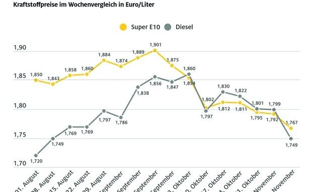 Dieselpreis sinkt doppelt so stark wie Benzin / Deutlicher Preisrückgang an den ...