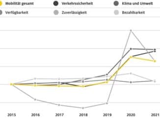 Nachhaltige Mobilität: Deutschland tritt auf der Stelle / ADAC veröffentlicht ...