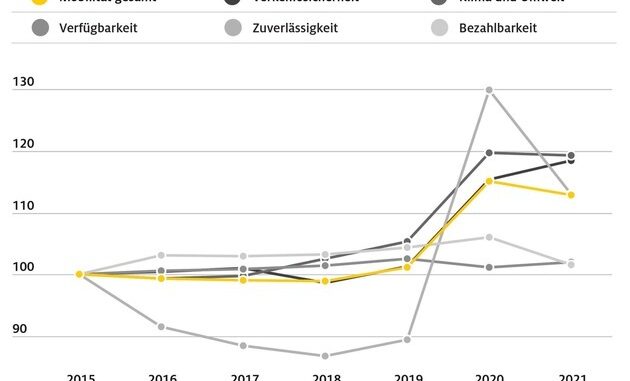 Nachhaltige Mobilität: Deutschland tritt auf der Stelle / ADAC veröffentlicht ...