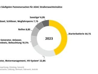 ADAC Pannenstatistik 2024 / Elektrofahrzeuge weiterhin zuverlässig / Starterbatterie ...