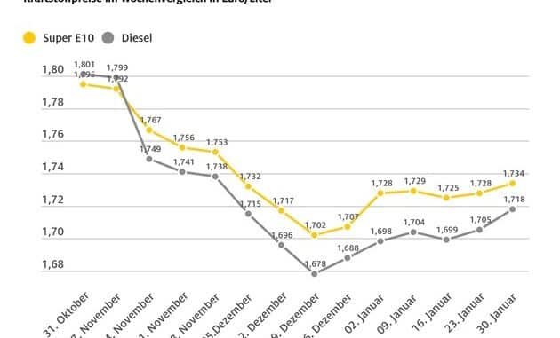 Tanken etwas teurer / Spritpreise folgen höherem Rohölpreis / Verteuerung bei Diesel ...
