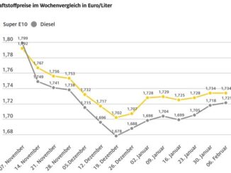 Benzinpreis tritt auf der Stelle / Diesel leicht verteuert / Rohölpreis um über vier ...