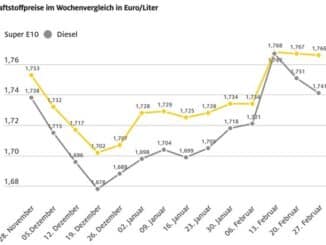 Benzinpreis stagniert, Diesel günstiger / Rohölnotierungen gegenüber der Vorwoche ...