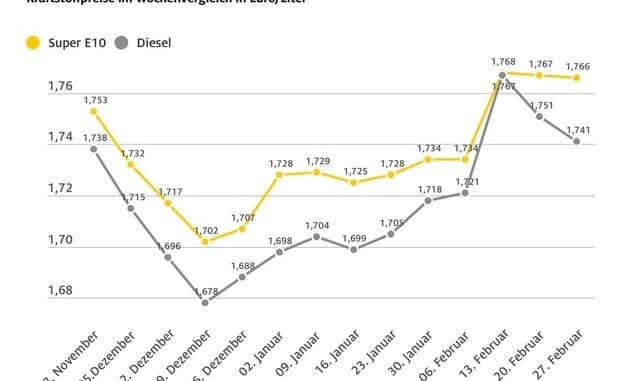 Benzinpreis stagniert, Diesel günstiger / Rohölnotierungen gegenüber der Vorwoche ...