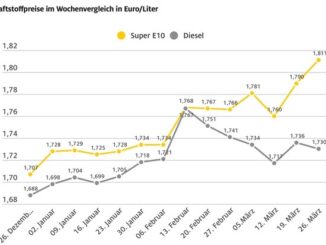 Kraftstoffpreise driften auseinander / Preisdifferenz zwischen Super E10 und Diesel ...