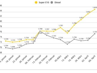 Kraftstoffpreise steigen weiter / Benzin steigt gegenüber der Vorwoche um 1,7 Cent / ...