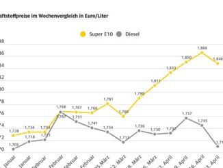 Spritpreise geben wieder nach / Vor allem Diesel spürbar billiger als in der Vorwoche ...