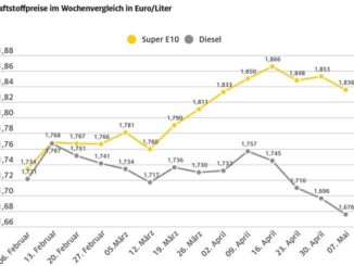 Tanken gegenüber der Vorwoche billiger / Rohölpreis drei US-Dollar niedriger / ADAC: ...