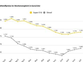 Tanken leicht verteuert / Ölpreis und Wechselkurs fast unverändert / Dieselpreis ...