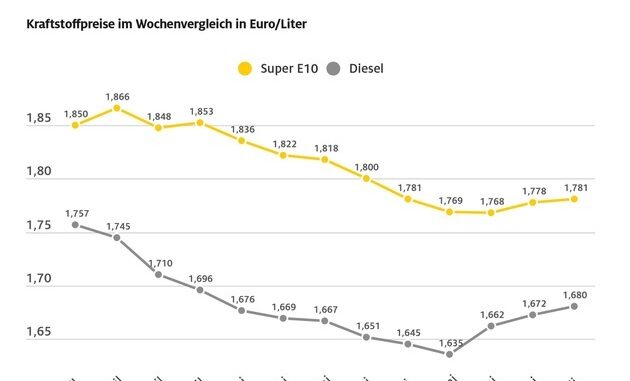 Tanken leicht verteuert / Ölpreis und Wechselkurs fast unverändert / Dieselpreis ...