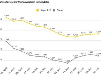 Benzin geringfügig teurer, Diesel etwas billiger / Ölpreis und ...