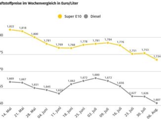 Diesel so günstig wie zuletzt vor 13 Monaten / Benzin auf Halbjahrestief / sinkender ...