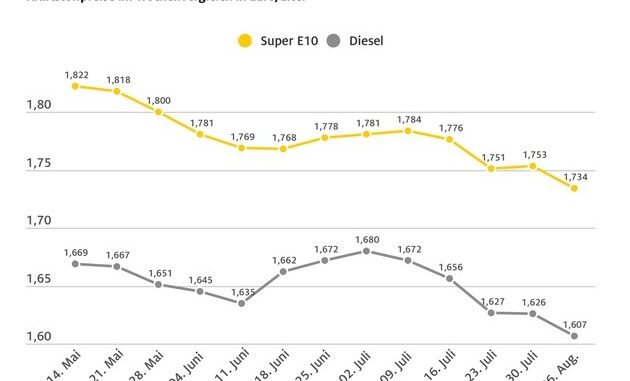 Diesel so günstig wie zuletzt vor 13 Monaten / Benzin auf Halbjahrestief / sinkender ...