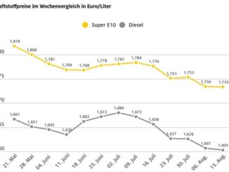 Kraftstoffpreise weitgehend stabil / Benzin im Wochenvergleich um 0,1 Cent günstiger, ...