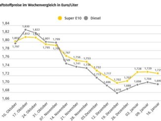 Spritpreise geben etwas nach / Ölpreis weitgehend stabil / Diesel trotz Steuervorteil ...