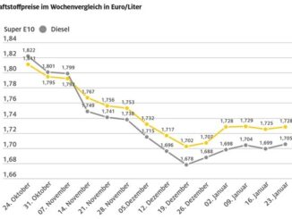 Benzinpreis seit vier Wochen kaum verändert / Dieselpreis steigt geringfügig an / ...