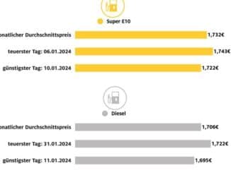 Tanken im Januar: Kaum Ausschläge bei den Preisen / ADAC Monatsbilanz zum ...