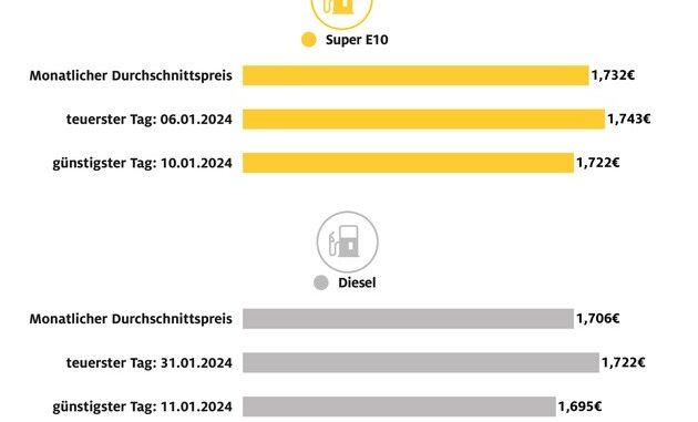 Tanken im Januar: Kaum Ausschläge bei den Preisen / ADAC Monatsbilanz zum ...