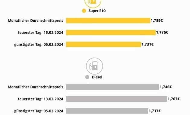 Tanken im Februar teurer als im Januar / ADAC Monatsauswertung: Benzinpreis im Schnitt ...