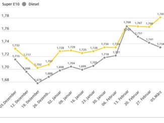 Benzin spürbar teurer, Diesel etwas billiger / Preisabstand zwischen den beiden ...