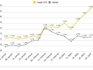 Benzinpreis steigt weiter, Diesel stagniert / Super E10 mittlerweile mehr als zehn ...