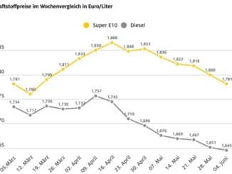 Tanken erneut günstiger / Preis für Super E10 sinkt um knapp zwei Cent / Rohöl ...