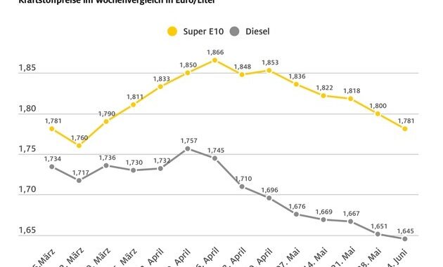 Tanken erneut günstiger / Preis für Super E10 sinkt um knapp zwei Cent / Rohöl ...