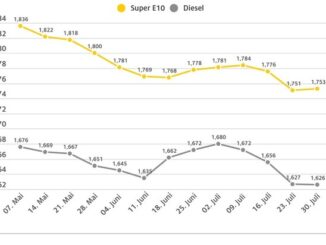 Kraftstoffpreise kaum verändert / Preis für einen Liter Super E10 steigt im ...