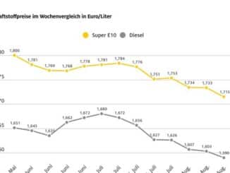 Benzinpreis fällt auf Jahrestiefstand / Diesel zuletzt Mitte Juni 2023 günstiger / ...