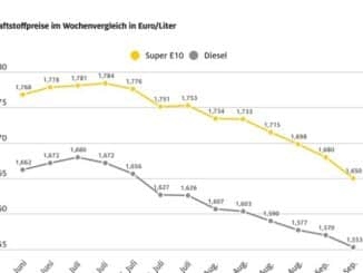 Benzinpreis auf niedrigstem Stand seit Januar 2022 / Diesel zuletzt Ende 2021 ...