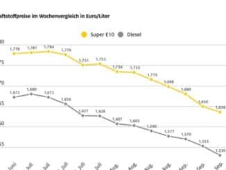 Talfahrt der Spritpreise geht weiter / Beide Kraftstoffsorten zuletzt Ende 2021 ...